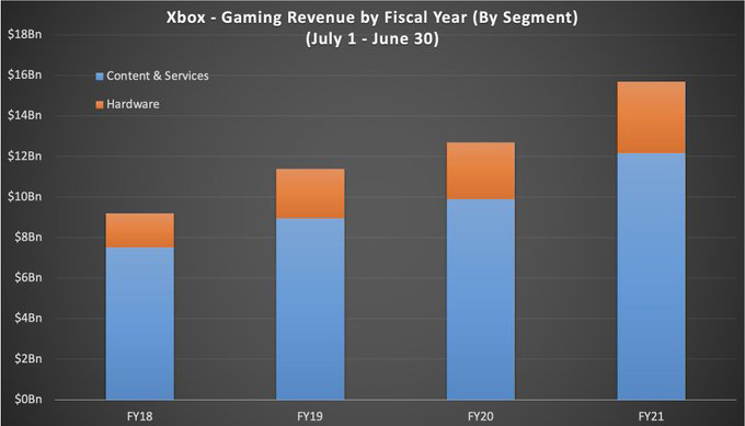 درآمد بخش بازی مایکروسافت