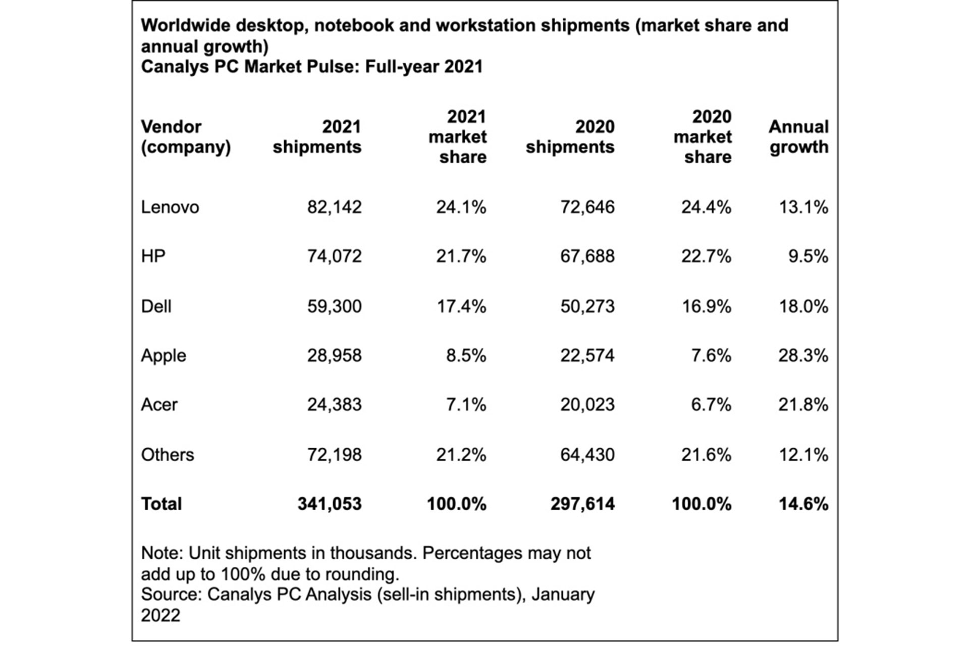 Table of annual sales of personal computers 2021