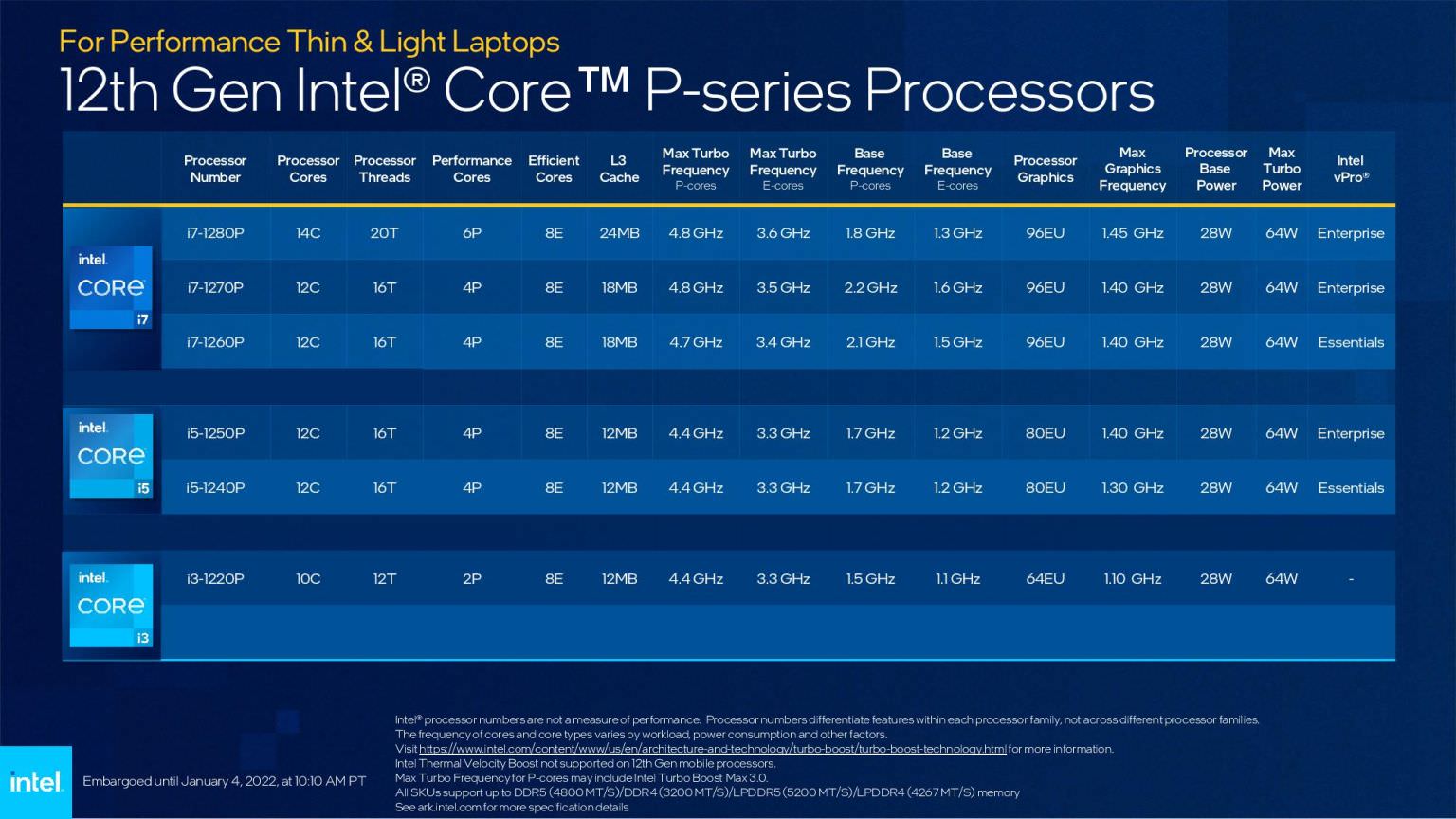 Specifications of 12th generation Intel Alderlic P processor