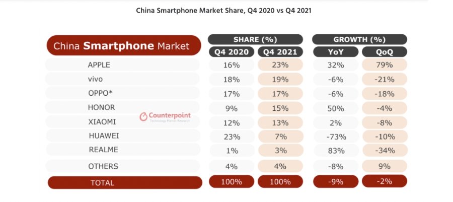 برترین فروشندگان گوشی هوشمند چین ۲۰۲۱