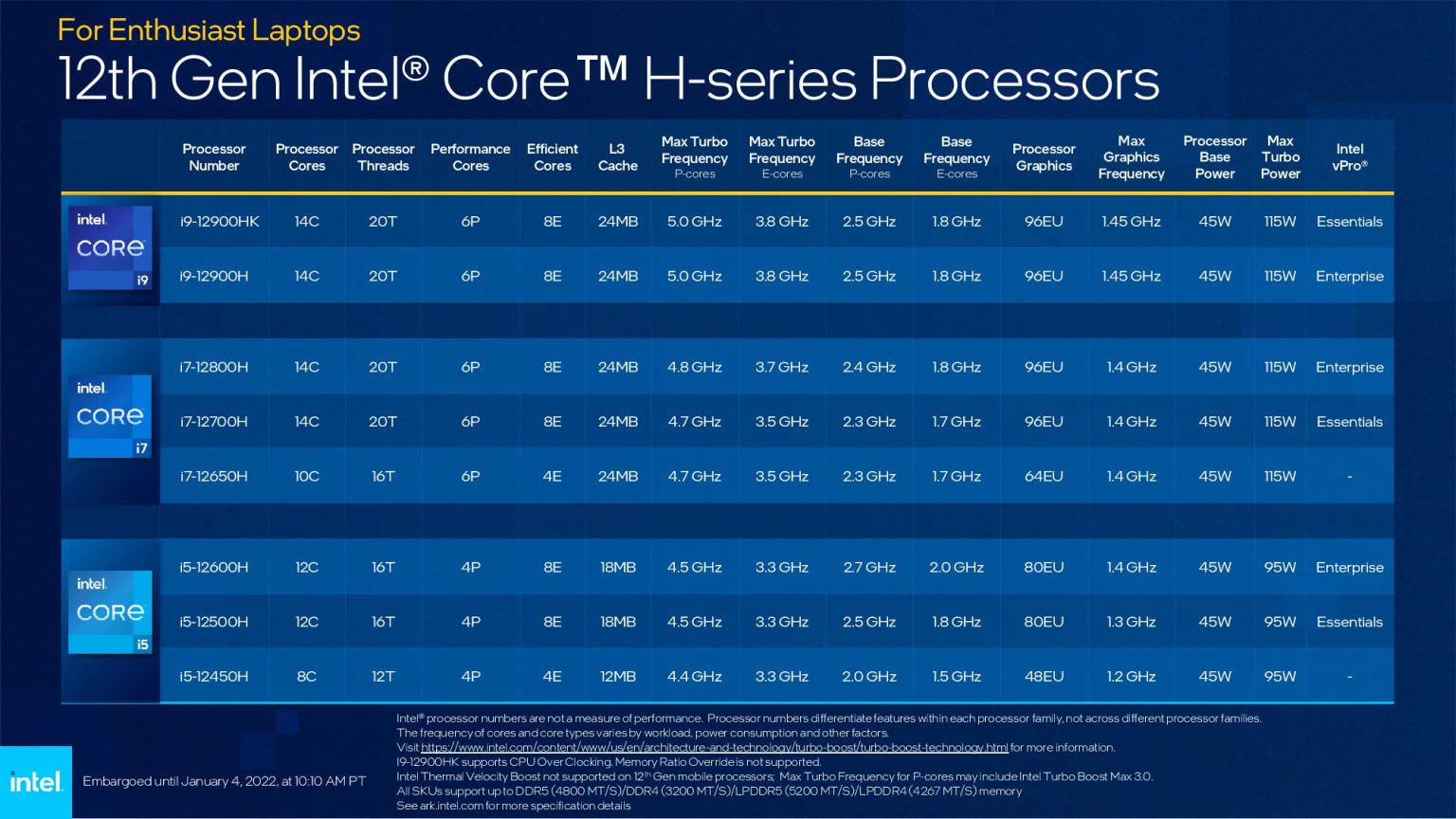Specifications of 12th generation Intel Alderlick H processor