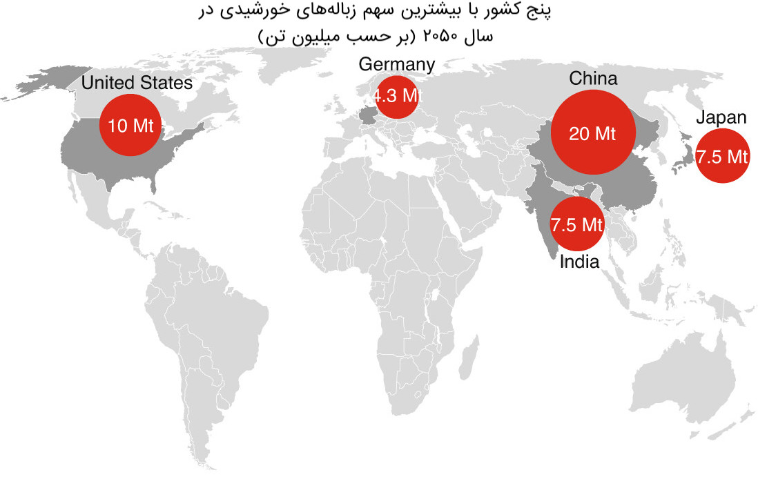 زباله خورشیدی