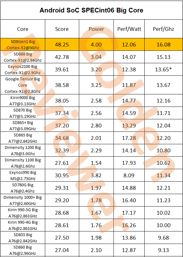 نتایج تست عملکرد هسته A510 تراشه اسنپدراگون 8 نسل یک