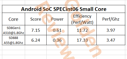 نتایج تست عملکرد هسته A510 تراشه اسنپدراگون 8 نسل یک