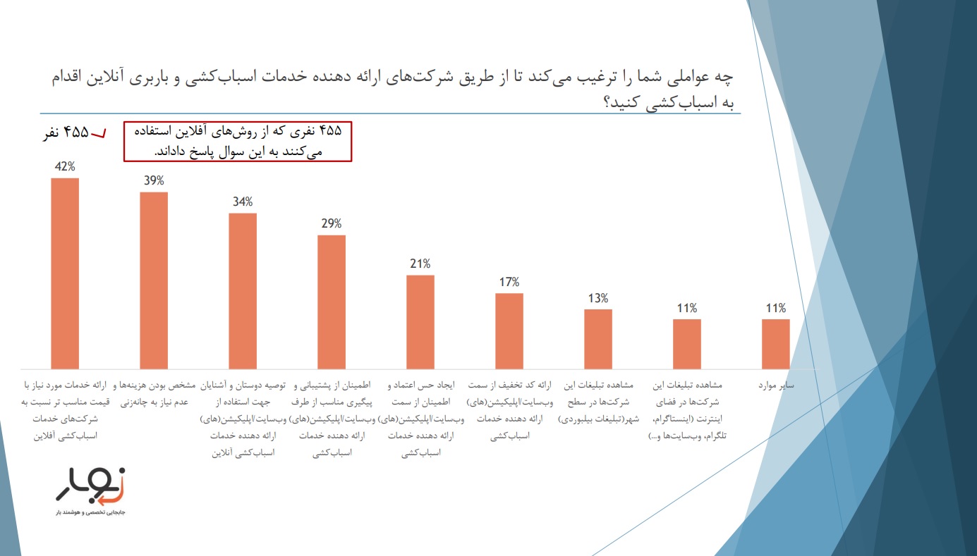 نمودار نوبار درمورد عوامل تشویق کننده به استفاده از خدمات اسباب‌کشی آنلاین