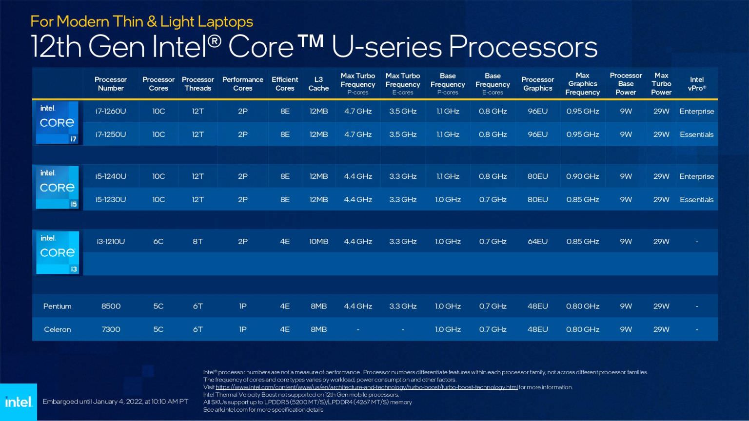 Specifications of 12th generation Intel Alderlick U processor