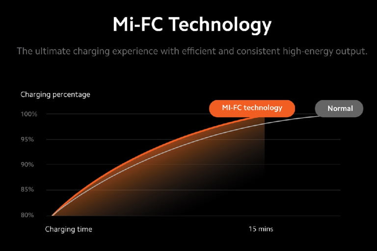 Xiaomi 120 watt fast charge technology