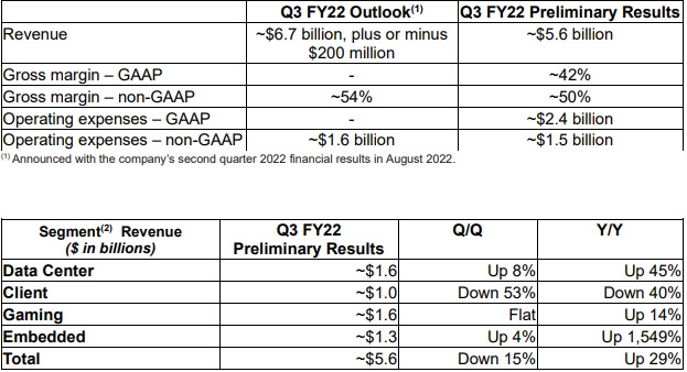 AMD financial report for the third quarter of 2022