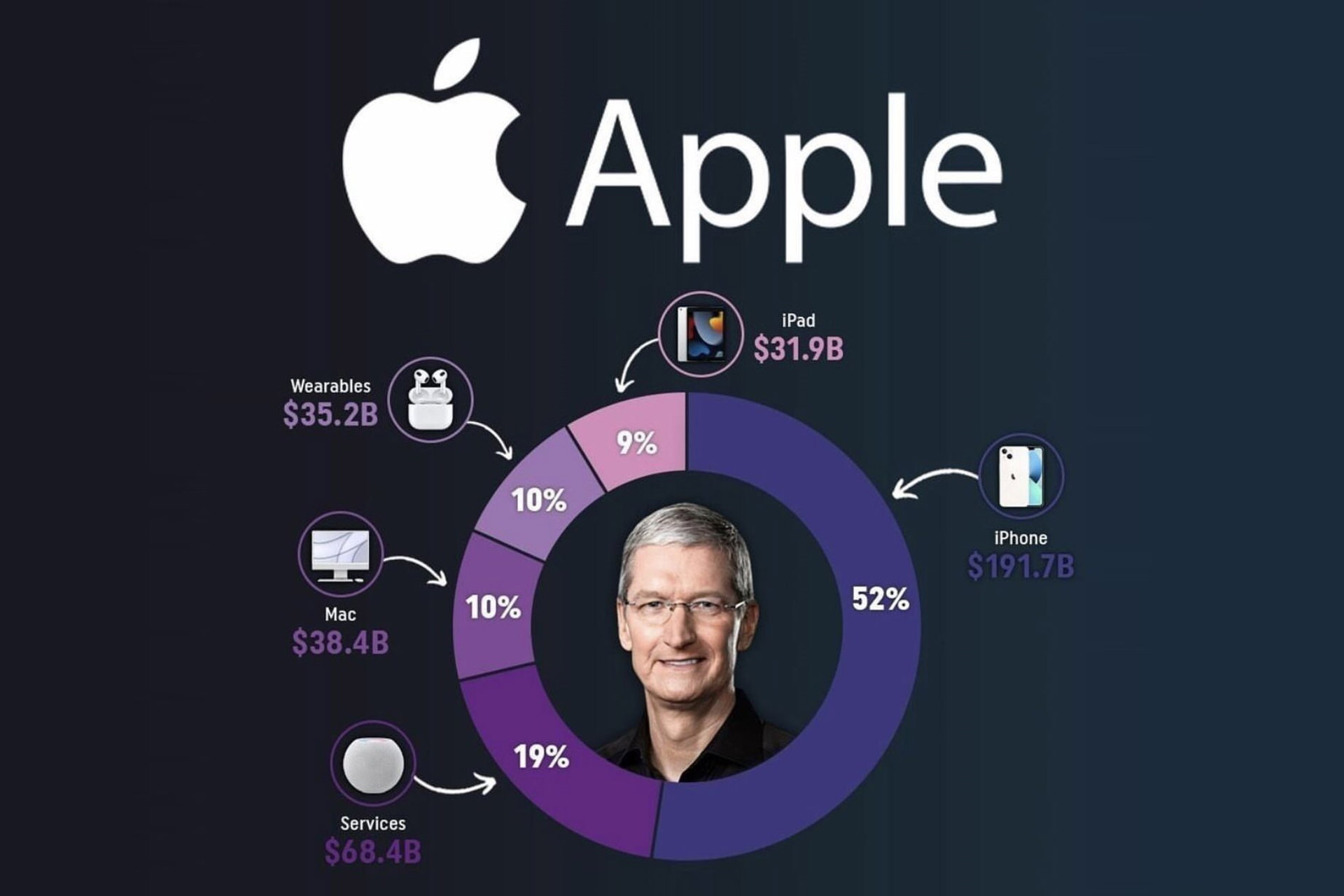 اینفوگرافیک درآمد سالانه اپل از آیفون و مک و پوشیدنی ها و خدمات