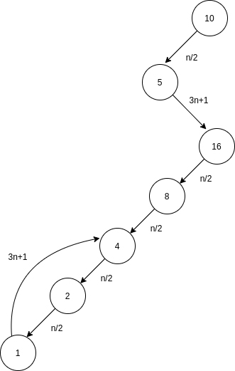 مثال حدس کولاتز / Collatz Conjecture