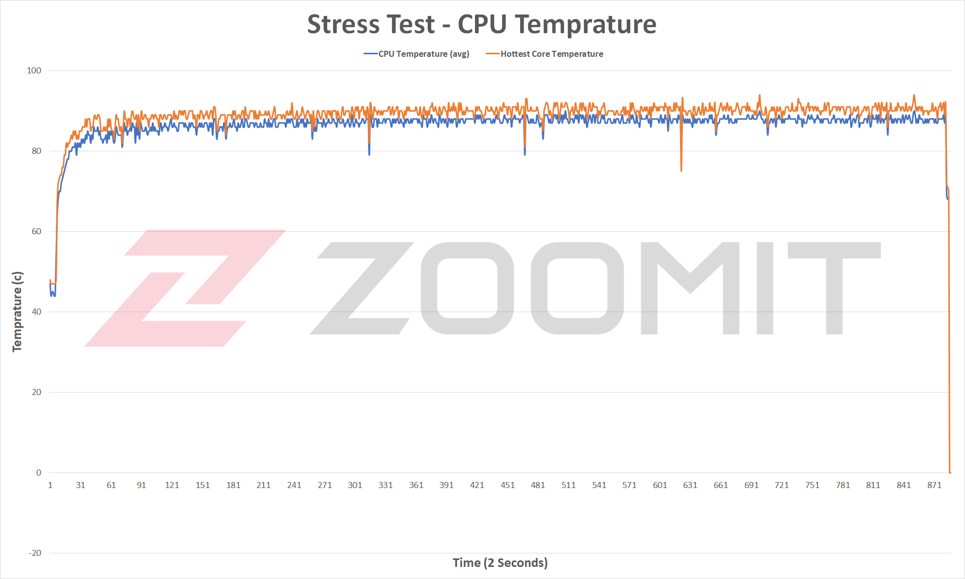 دمای CPU در تست چند‌هسته‌ای