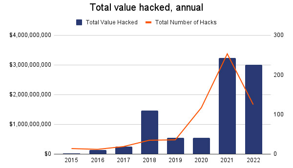 آمار هک کریپتو در سال های ۲۰۱۵ تا ۲۰۲۲