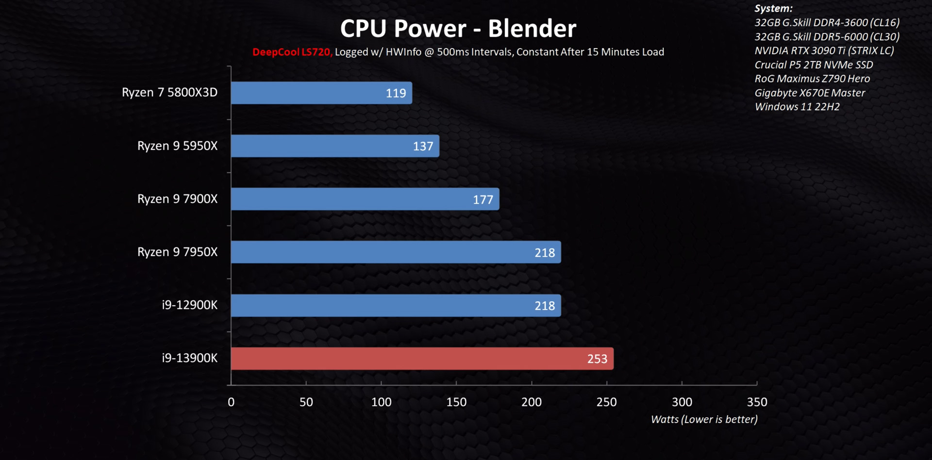 مقایسه مصرف انرژی پردازنده Intel 13900K نسل ۱۳ رپتور لیک با AMD 7950X