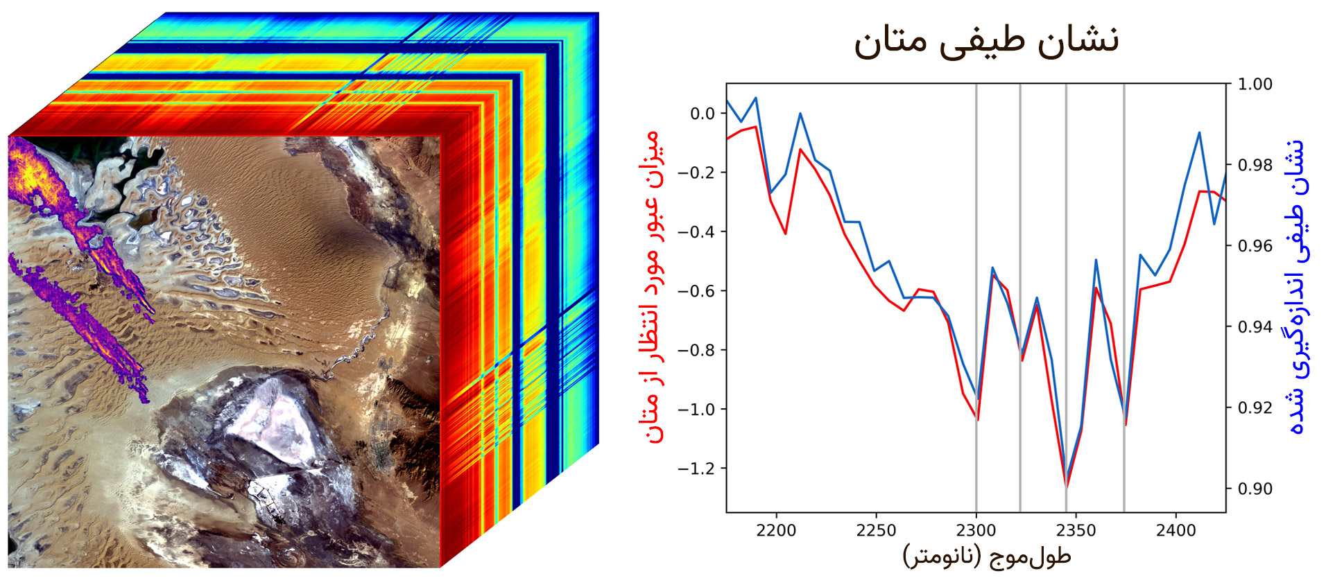 نشان طیفی گاز متان