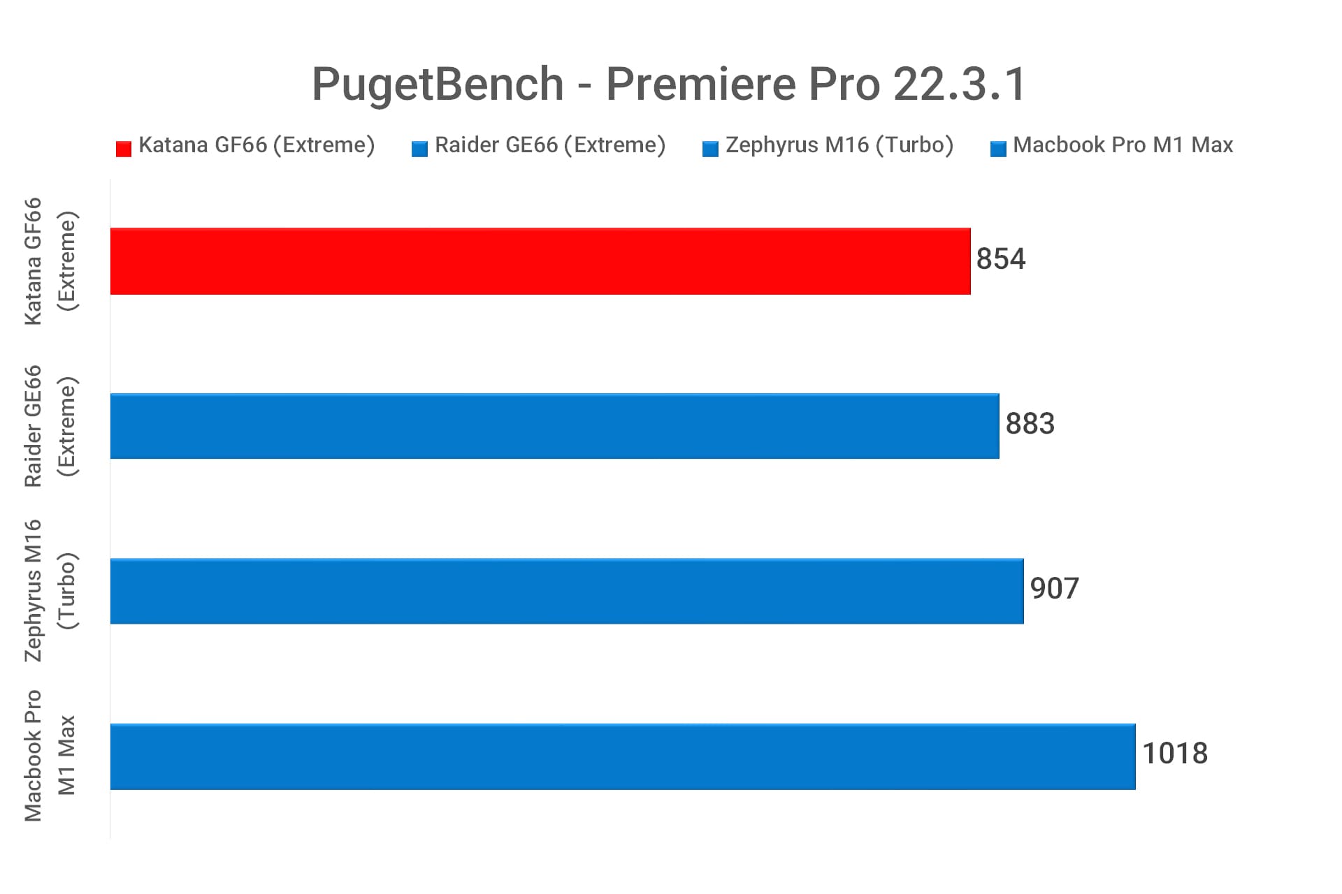 بنچمارک PugetBench برای Premiere Pro در لپ‌تاپ Katana GF66 ام‌اس‌آی