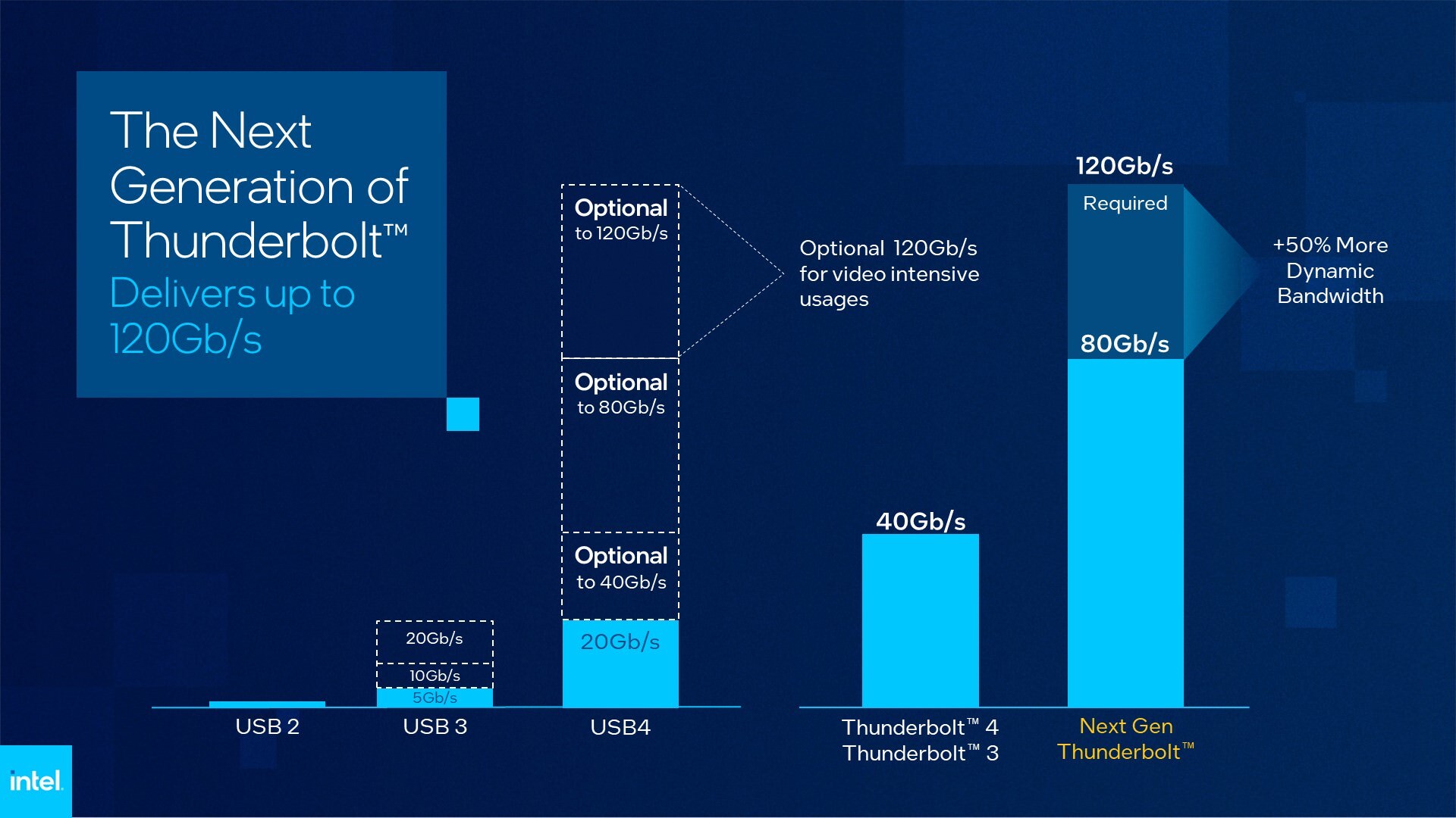 پهنای باند نسخه جدید تاندربولت اینتل Intel Thunderbolt