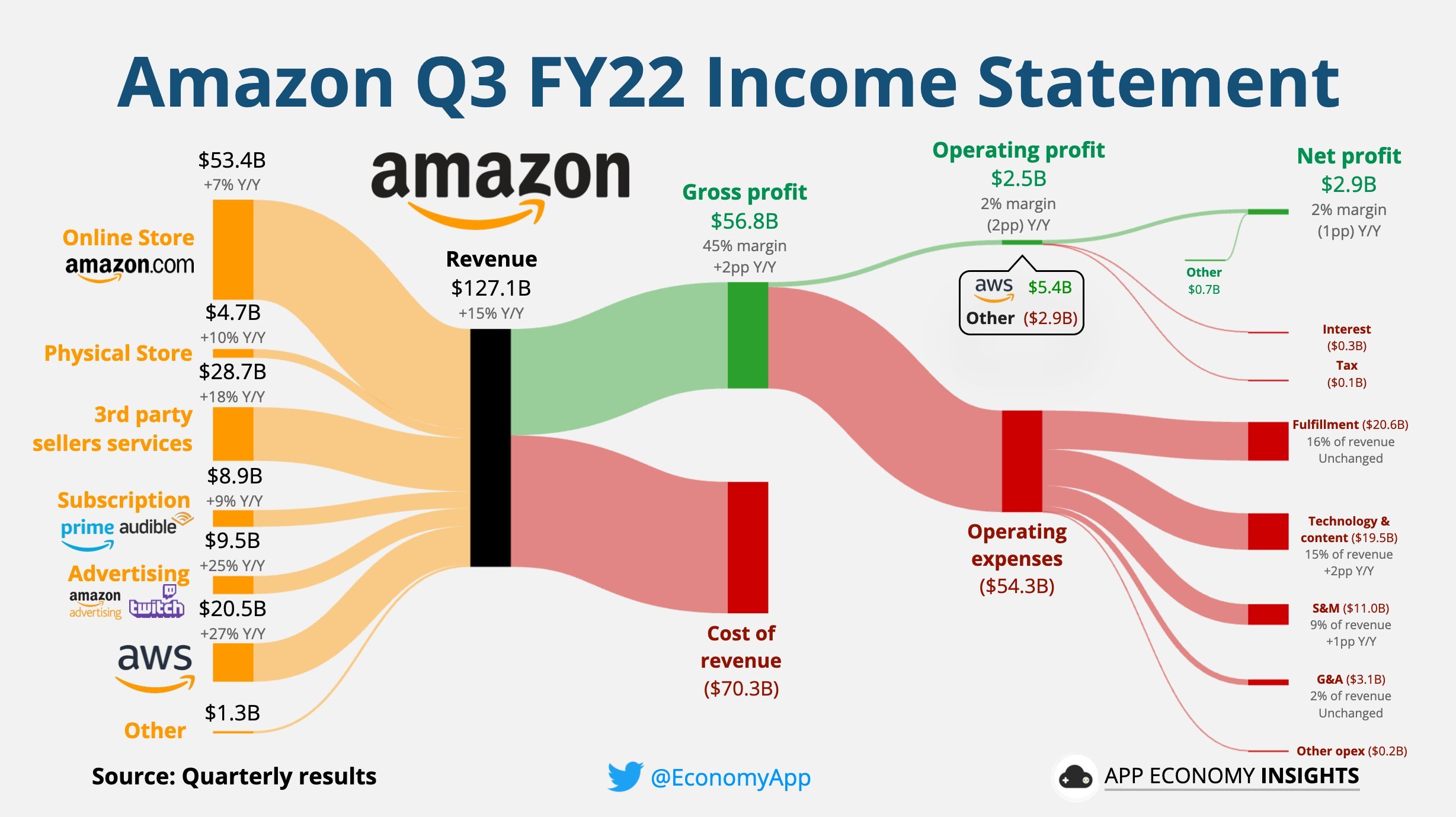 Comparing the performance of Microsoft with Amazon