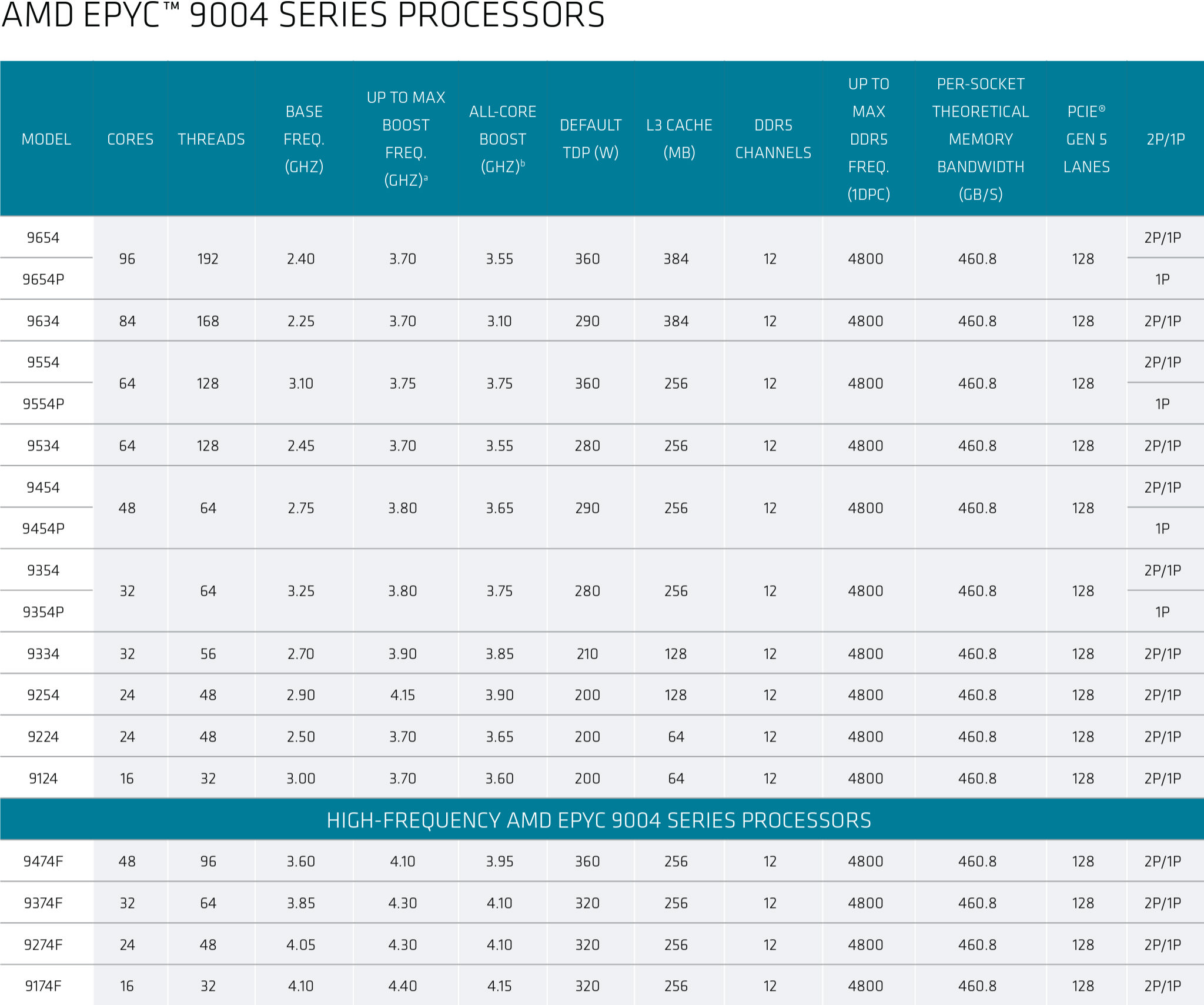 مشخصات فنی پردازنده های AMD EPYC Genoa