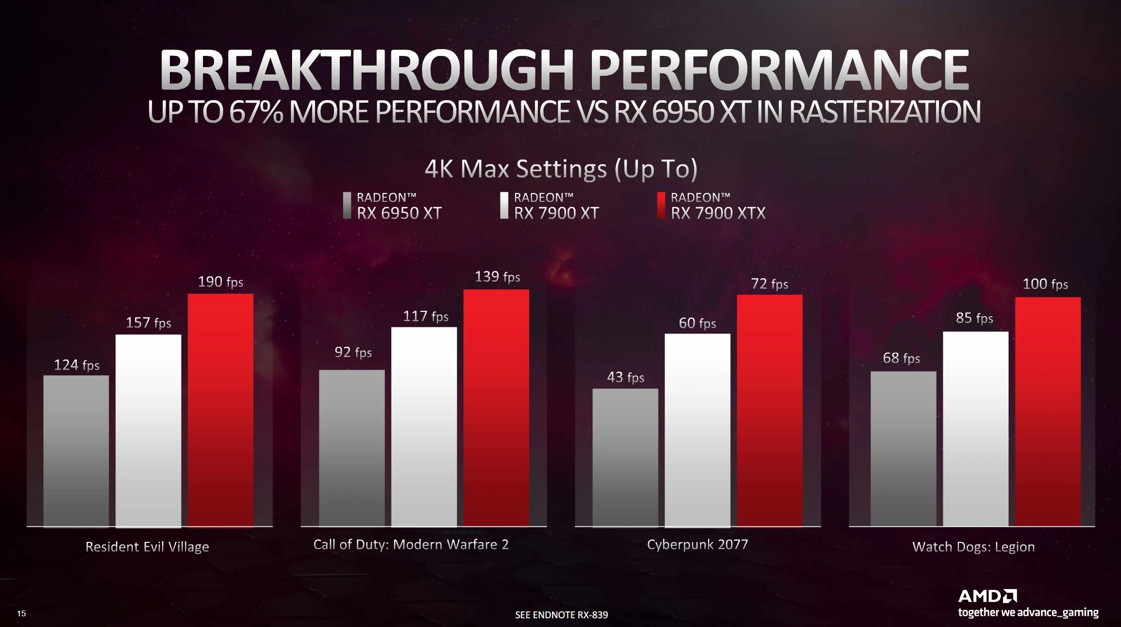 Comparison of AMD RX 7900 XTX vs. RX 6950 XT in video games