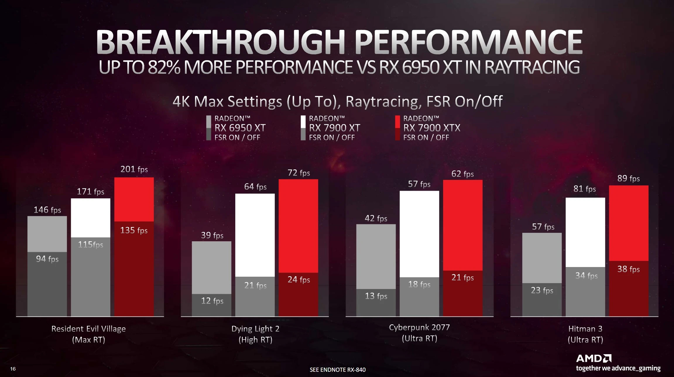 مقایسه قدرت AMD RX 7900 XTX با RX 6950 XT در ری ترسینگ رهگیری پرتو