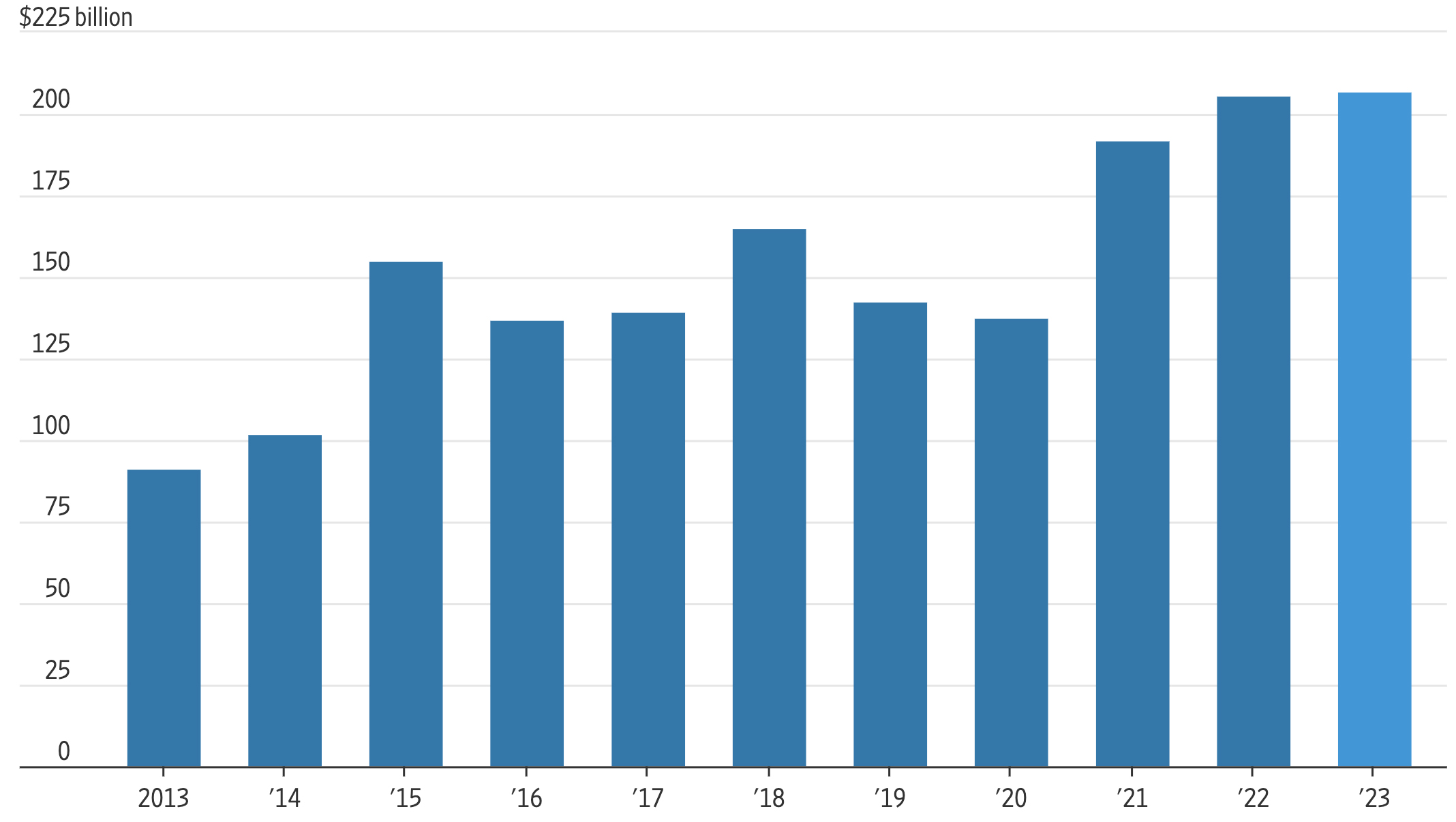 آمار فروش آیفون از سال 2013 تا 2023 طبق گزارش وال استریت ژورنال