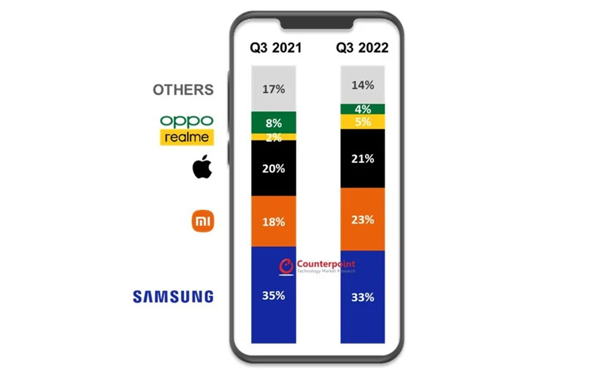 مقایسه آمار فروش گوشی های هوشمند