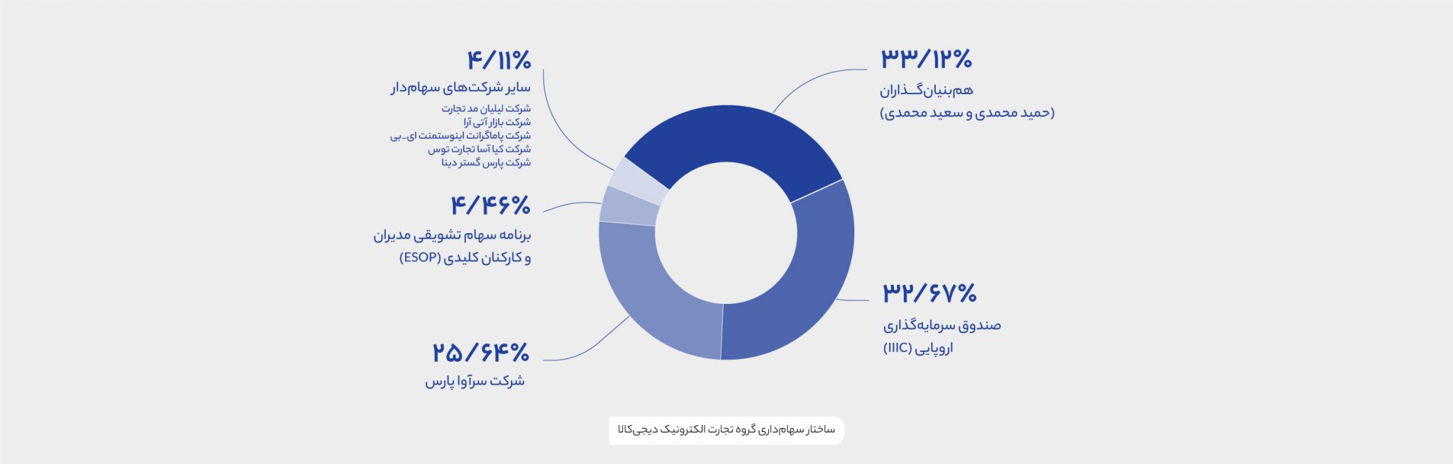 ساختار سهام‌داری دیجی‌کالا