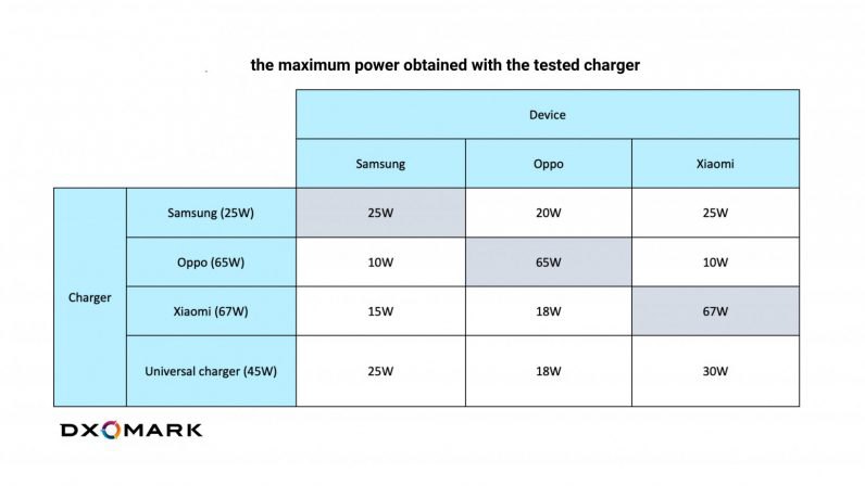 آمار DXO در مورد سرعت شارژ