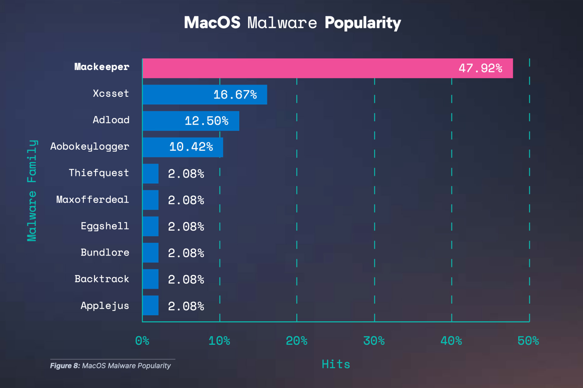پراستفاده ترین بدافزارهای مک او اس اپل macOS
