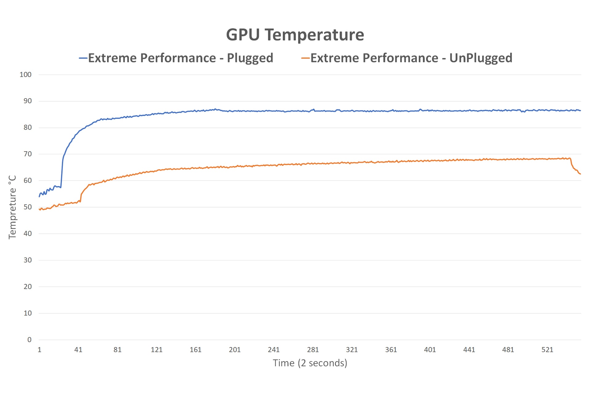 نمودار دمای پردازده گرافیکی در لپ‌تاپ Katana GF66 در دو حالت Plugged و UnPlugged ام‌اس‌آی