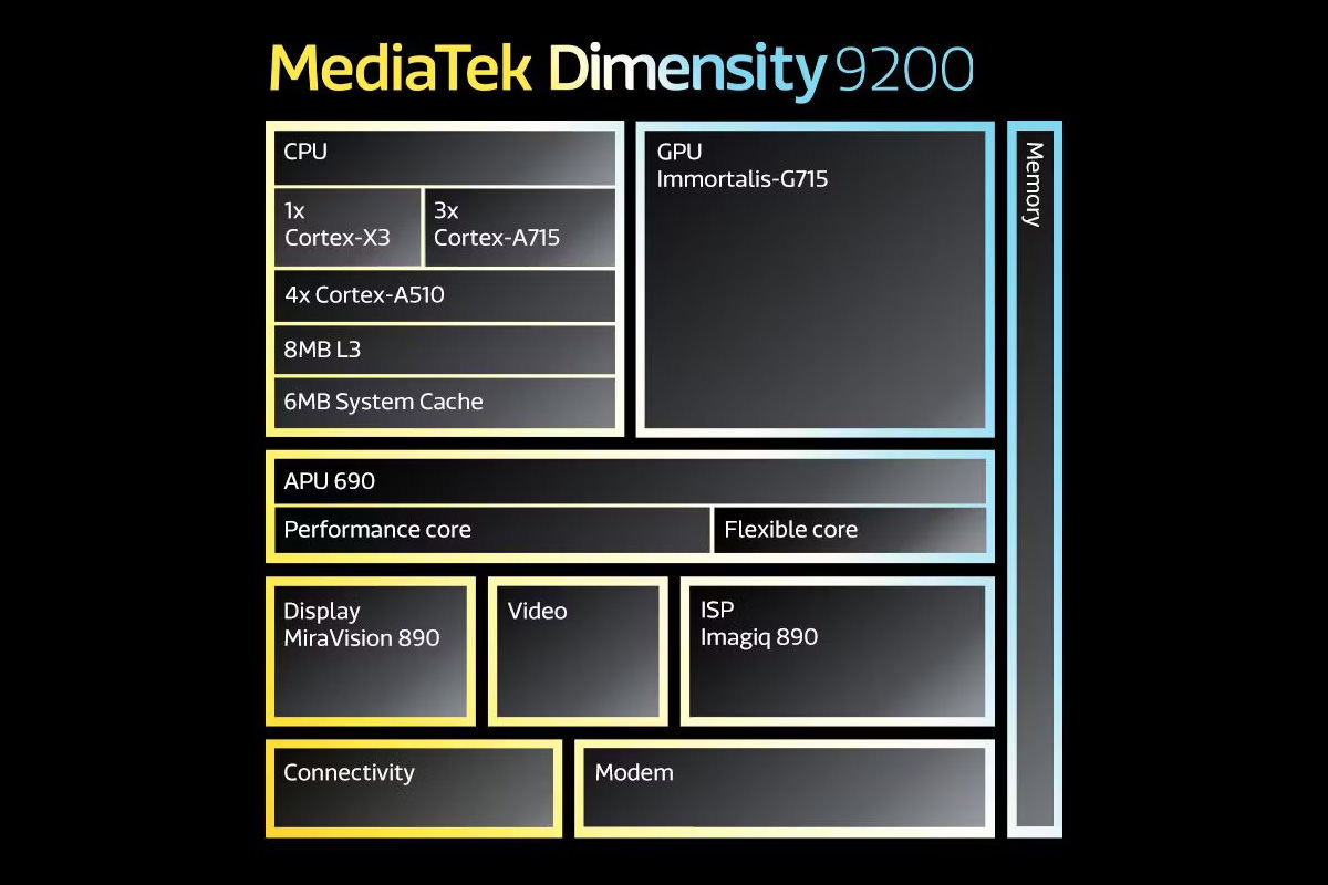 مشخصات فنی پردازنده دایمنسیتی ۹۲۰۰ مدیاتک Dimensity 9200