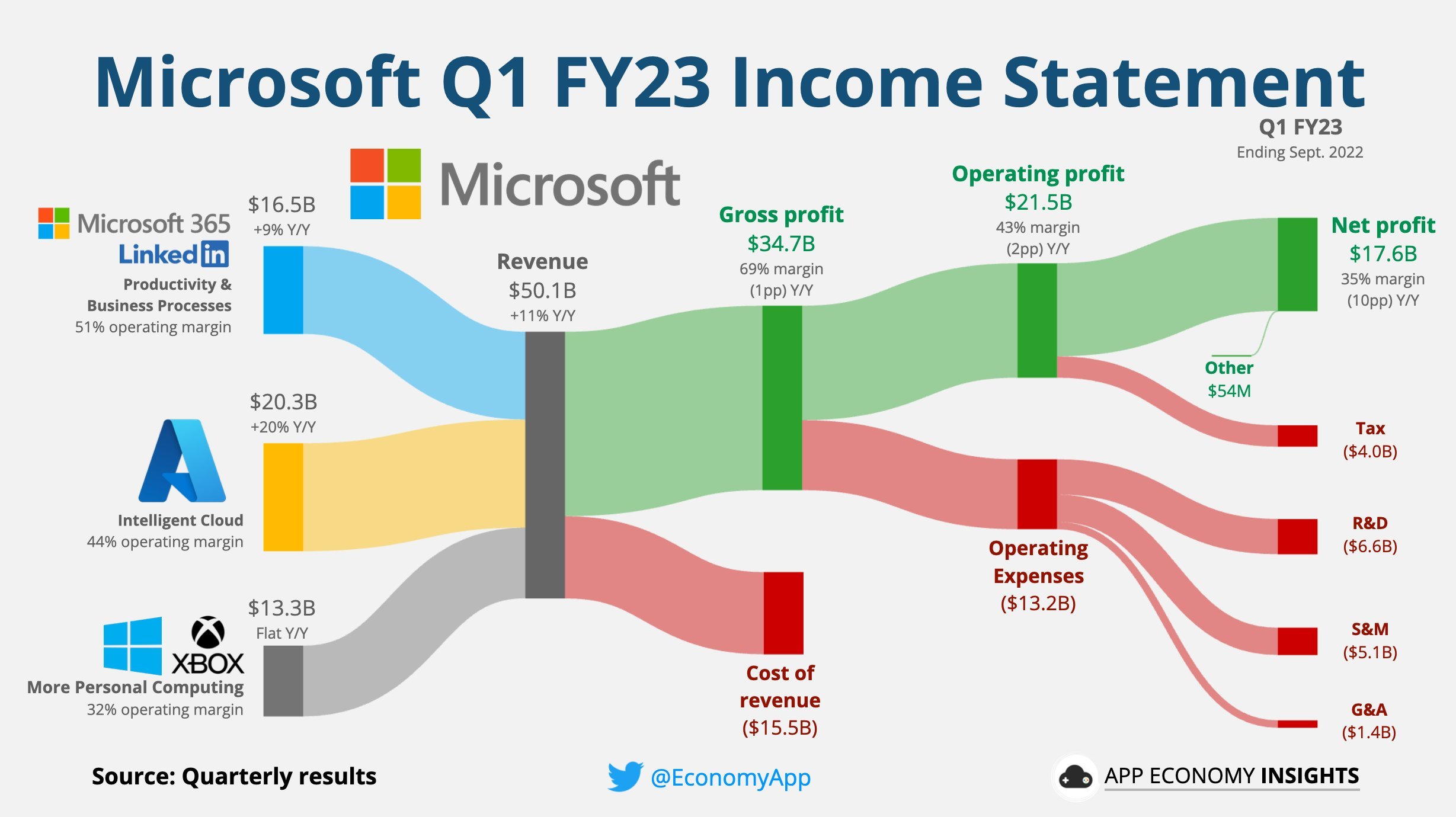 Microsoft's first quarter 2023 revenue infographic