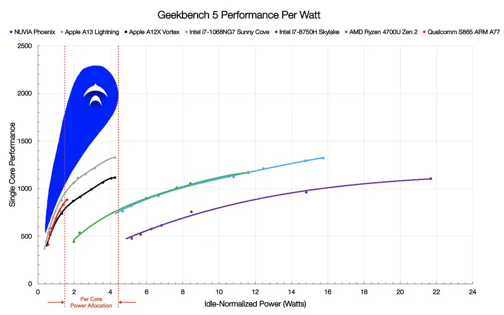 مقایسه قدرت پردازشی نوویا فینکس Nuvia با رقبا Apple M1 و AMD اسلاید رسمی