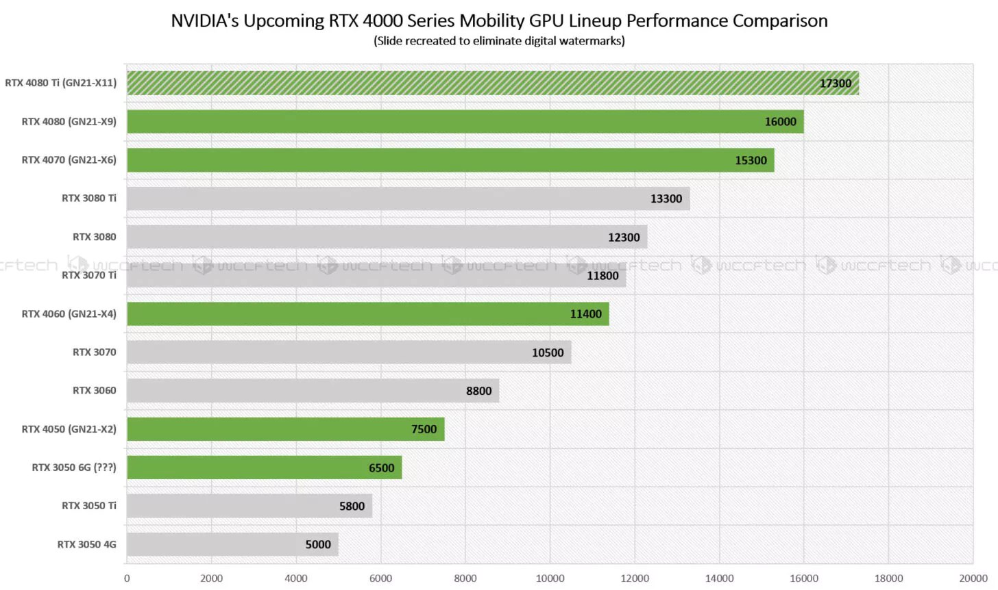 بنچمارک گرافیک‌های سری RTX 40 Mobility انویدیا