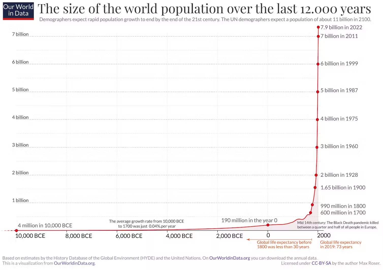 نمودار جمعیت جهان