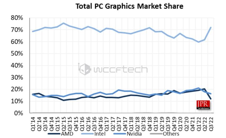 فروش Nvidia در مقایسه با AMD و Intel