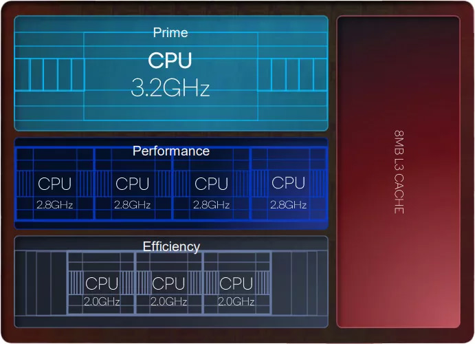 Disposition du cœur du processeur dans le processeur Qualcomm Snapdragon 8 génération 2