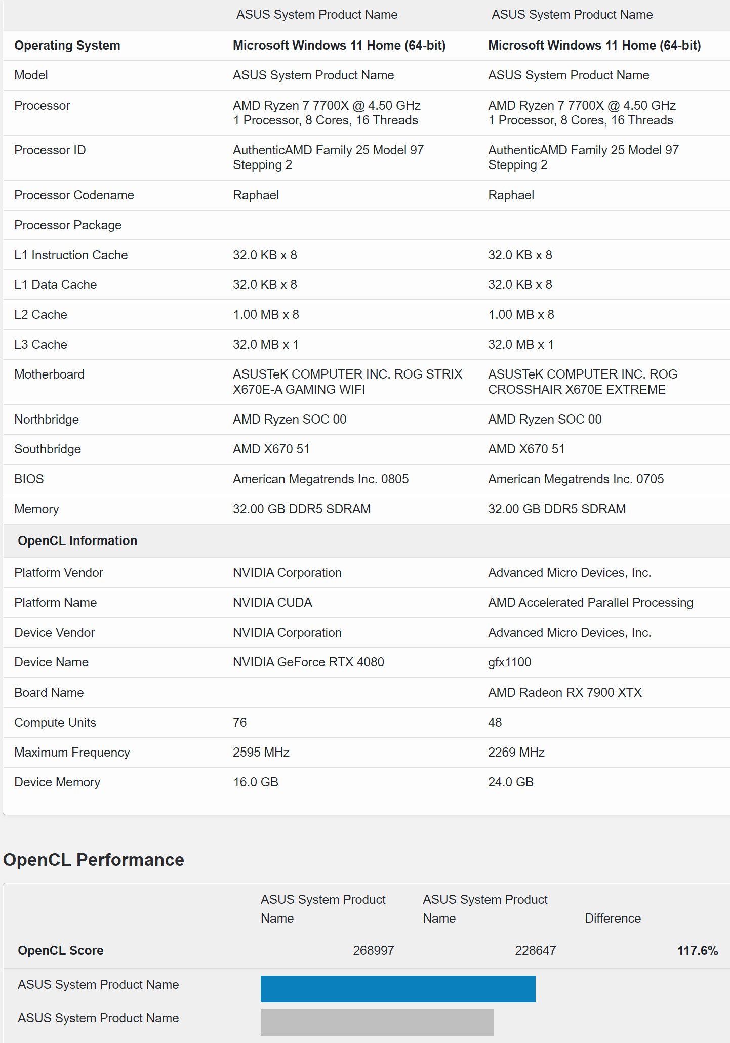 نتایج آزمون OpenCL: گرافیک AMD RX 7900 XTX درمقابل RTX 4080 انویدیا