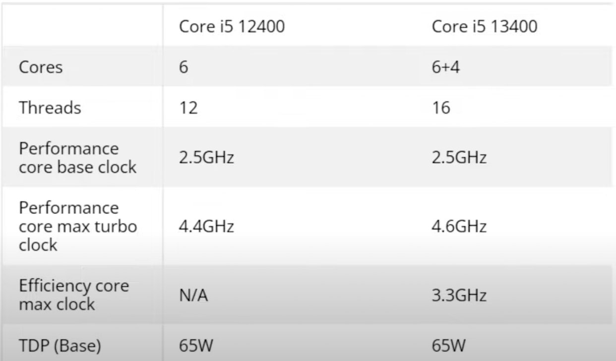 Performance comparison of Core i5-13400 with Core-i5-12400