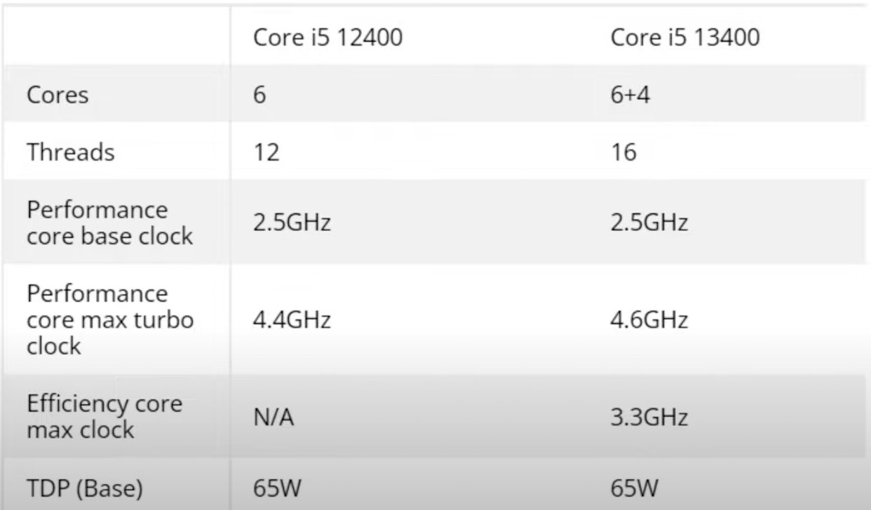 مقایسه عملکرد core i5-13400 با core-i5-12400