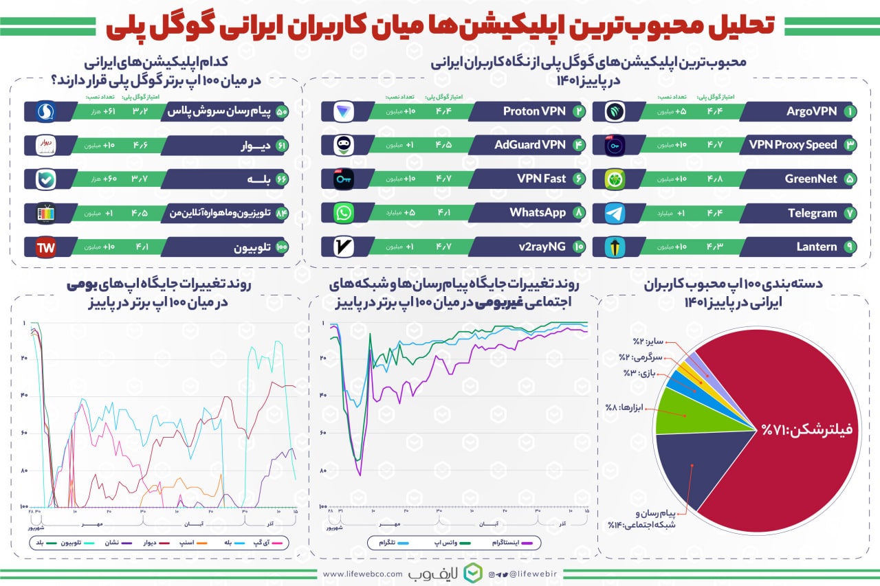 گزارش لایف‌وب از آمار اپ‌های گوگل‌پلی