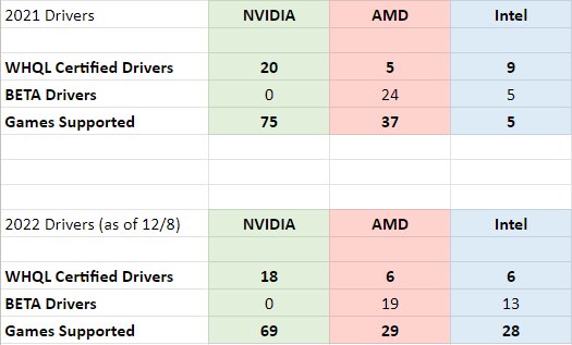 Performance statistics of Nvidia in the release of graphics drivers compared to AMD and Intel