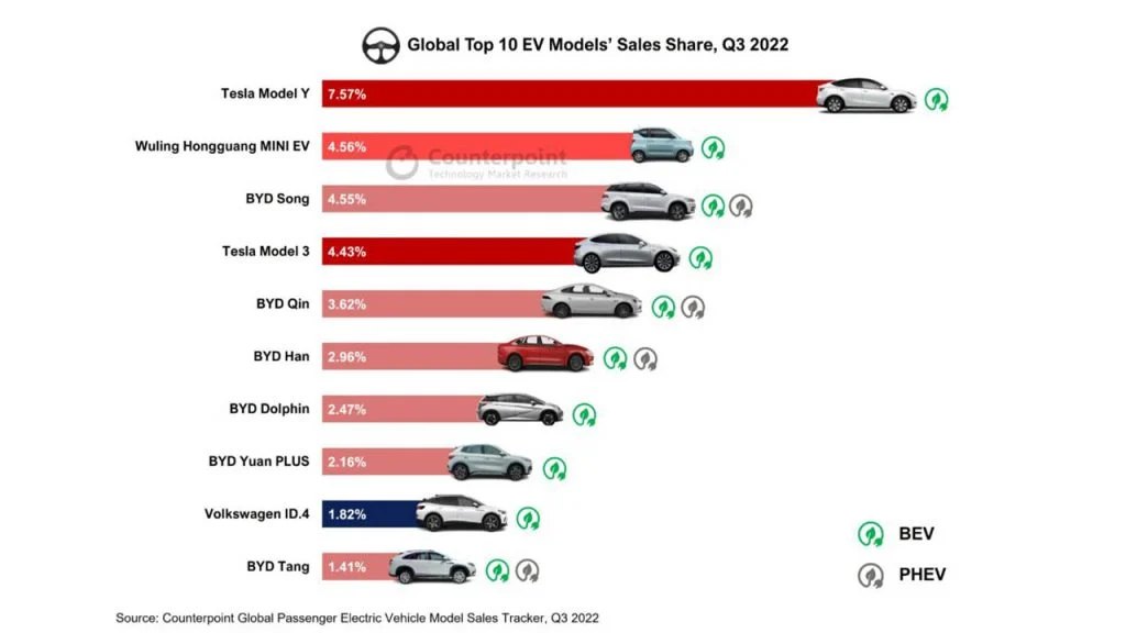 برترین خودروسازان برقی جهان سه ماهه سوم ۲۰۲۲