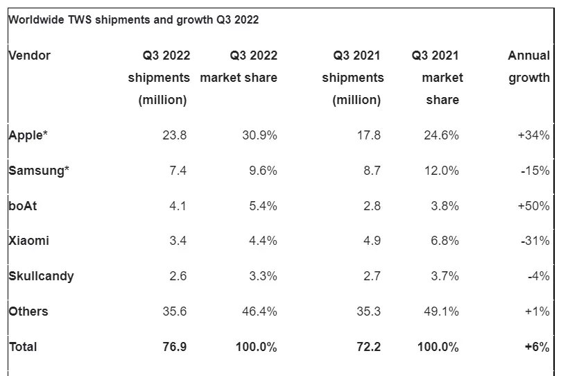 آمار فروش شرکت ها ذر بازار هدفون های TWS در سه ماهه سوم ۲۰۲۲