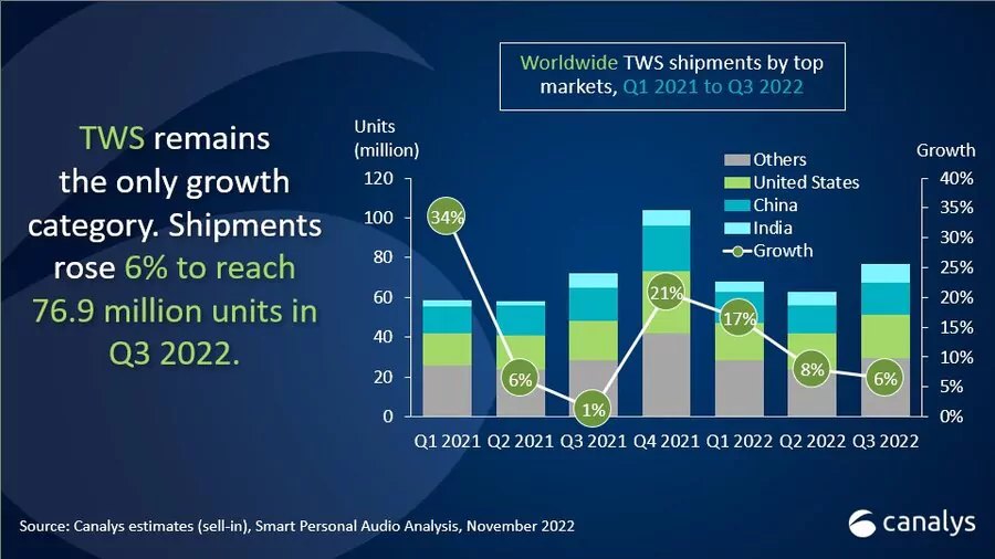 رشد بازار هدفون های tws در سه ماهه سوم ۲۰۲۲