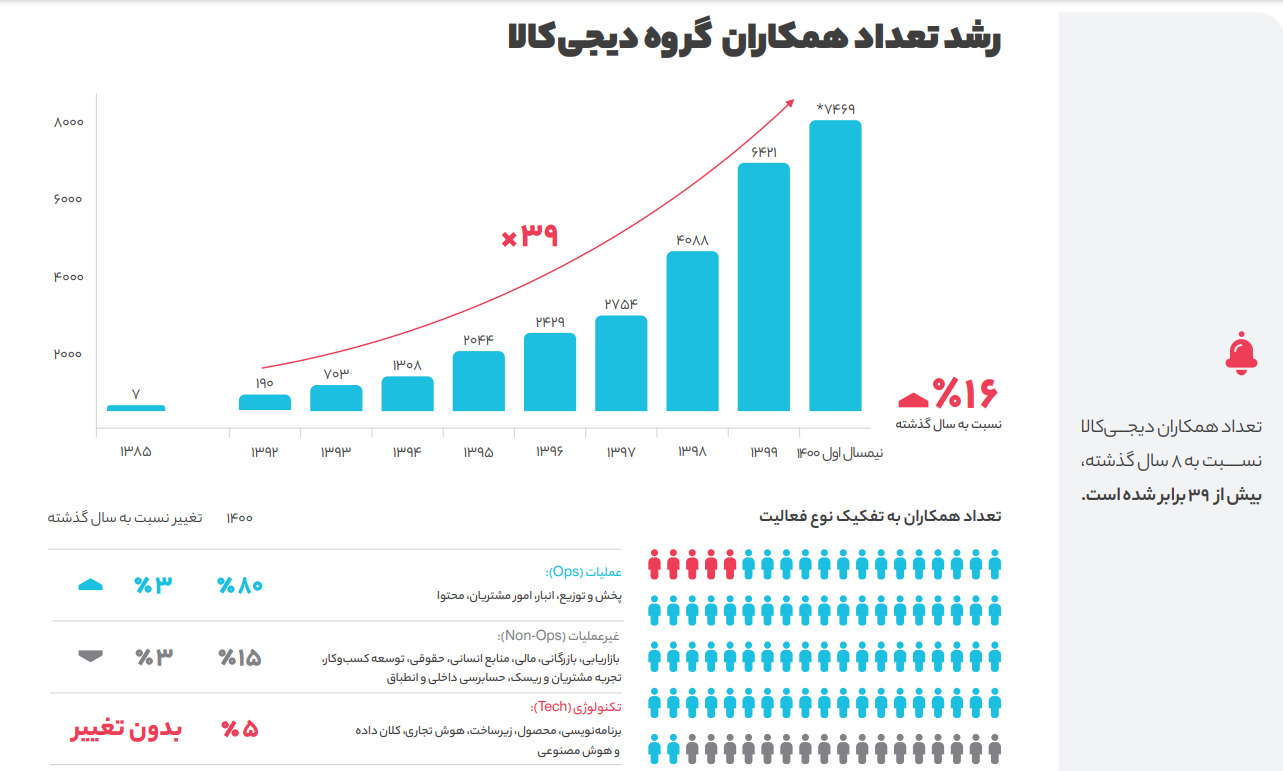 دومین گزارش نیروی انسانی دیجی‌کالا