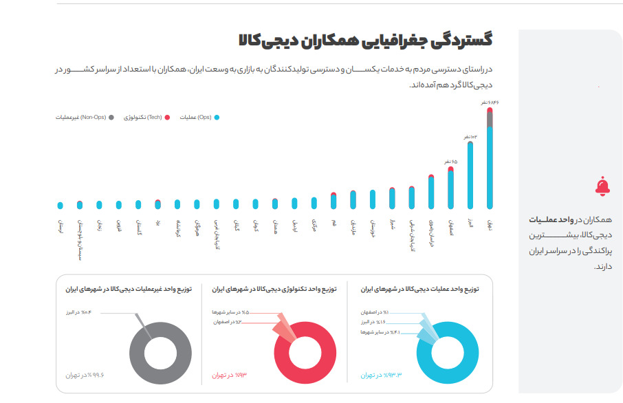 دومین گزارش نیروی انسانی دیجی‌کالا