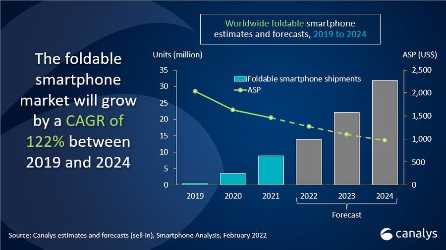 Canalis فروش گوشی های تاشو را تا سال 2024 پیش بینی کرده است
