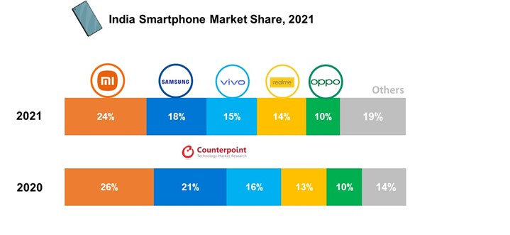 آمار فروش گوشی های هوشمند هند ۲۰۲۱