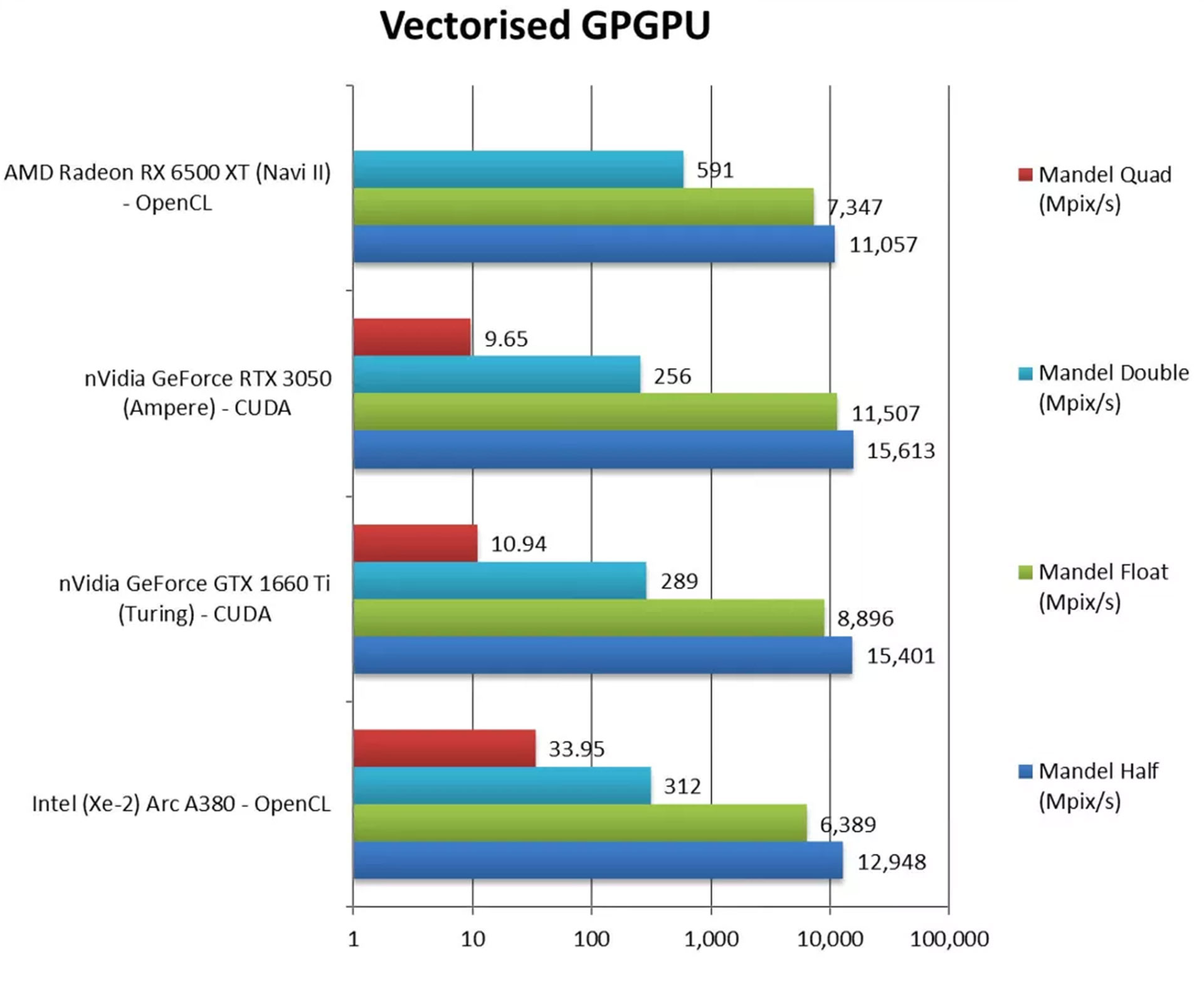 نتایج تست مقایسه GPU Intel Arc A380 